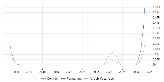 Ideation Sessions job vacancy trend in South Yorkshire Ideation Sessions job vacancy trend in South Yorkshire