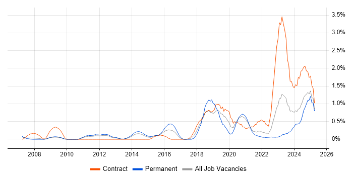 Job vacancy trend for Identity Access Management in South Yorkshire Job vacancy trend for Identity Access Management in South Yorkshire