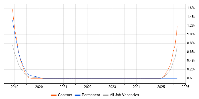 Job vacancy trend for Identity Management Analyst in South Yorkshire