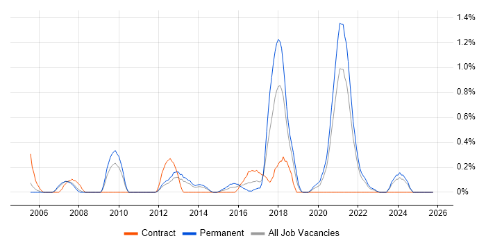 IFS job vacancy trend in South Yorkshire