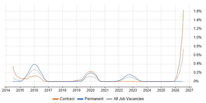 IIBA job vacancy trend in South Yorkshire