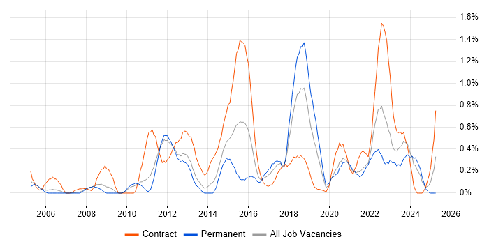 Job vacancy trend for Impact Assessments in South Yorkshire Job vacancy trend for Impact Assessments in South Yorkshire