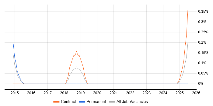 Job vacancy trend for Imperva in South Yorkshire