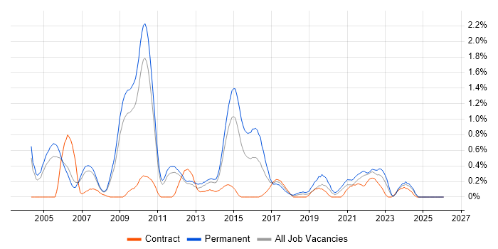 Implementation Consultant job vacancy trend in South Yorkshire