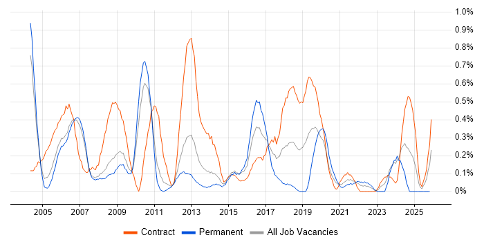 Implementation Manager job vacancy trend in South Yorkshire
