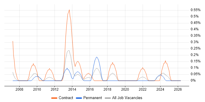 Implementation Specialist job vacancy trend in South Yorkshire