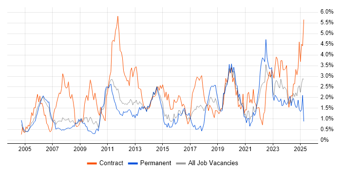 Job vacancy trend for Incident Management in South Yorkshire Job vacancy trend for Incident Management in South Yorkshire