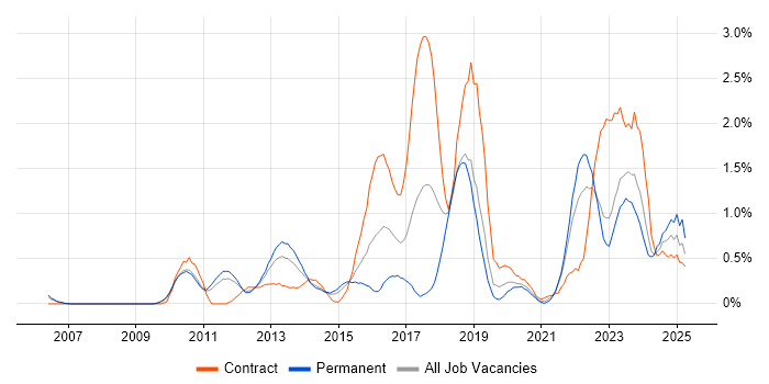 Job vacancy trend for Incident Response in South Yorkshire