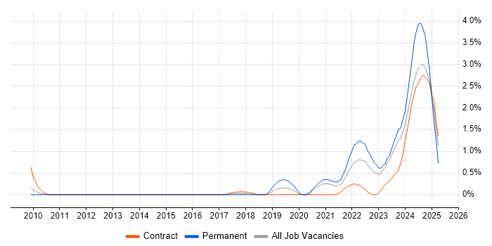 Job vacancy trend for Inclusion and Diversity in South Yorkshire