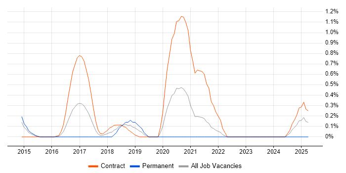 Job vacancy trend for Infoblox in South Yorkshire Job vacancy trend for Infoblox in South Yorkshire