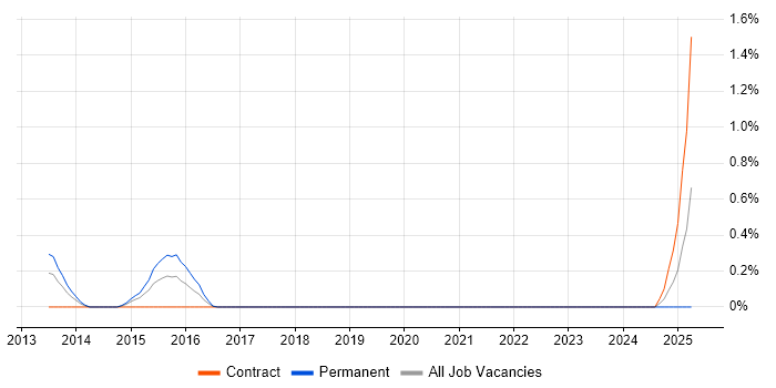Job vacancy trend for Infographics in South Yorkshire Job vacancy trend for Infographics in South Yorkshire
