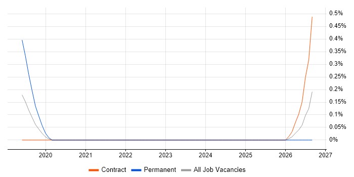 Informatica Engineer job vacancy trend in South Yorkshire