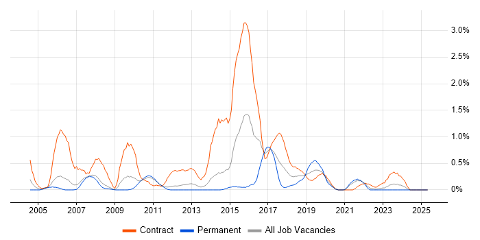 Job vacancy trend for Informatica in South Yorkshire Job vacancy trend for Informatica in South Yorkshire