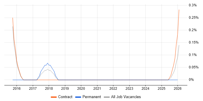 Information Assurance Specialist job vacancy trend in South Yorkshire