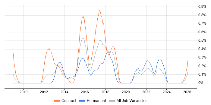 Information Assurance job vacancy trend in South Yorkshire