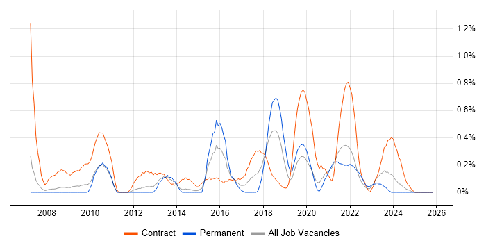 Information Governance job vacancy trend in South Yorkshire
