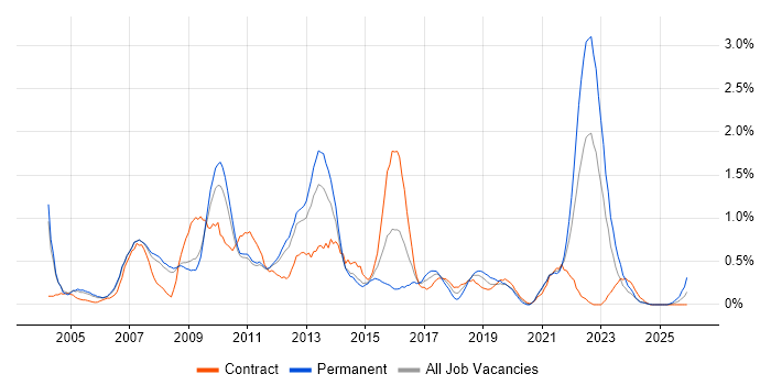 Information Management job vacancy trend in South Yorkshire