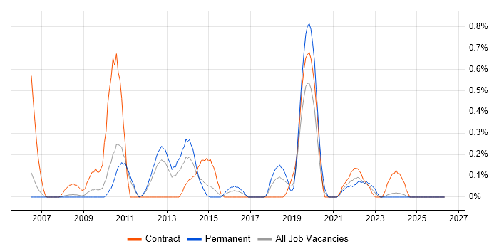 Information Officer job vacancy trend in South Yorkshire