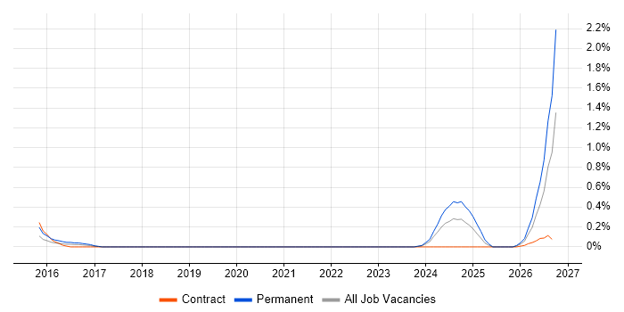 Information Security Governance job vacancy trend in South Yorkshire
