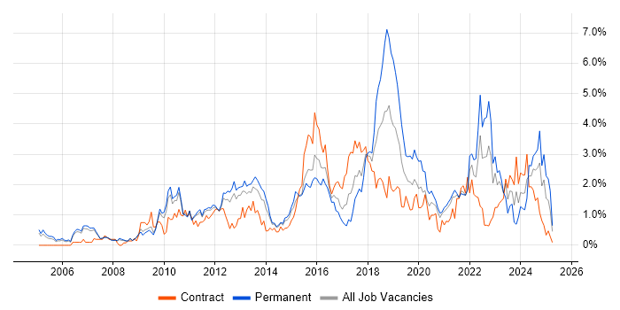 Job vacancy trend for Information Security in South Yorkshire Job vacancy trend for Information Security in South Yorkshire
