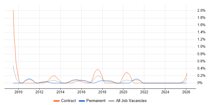 Information Specialist job vacancy trend in South Yorkshire