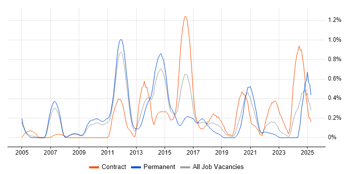 Job vacancy trend for Infrastructure Architect in South Yorkshire