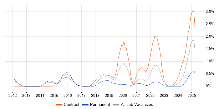 Job vacancy trend for Infrastructure Automation in South Yorkshire