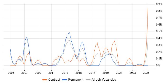 Job vacancy trend for Infrastructure Consultant in South Yorkshire Job vacancy trend for Infrastructure Consultant in South Yorkshire