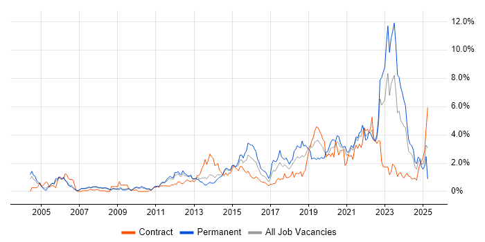 Job vacancy trend for Infrastructure Engineering in South Yorkshire Job vacancy trend for Infrastructure Engineering in South Yorkshire