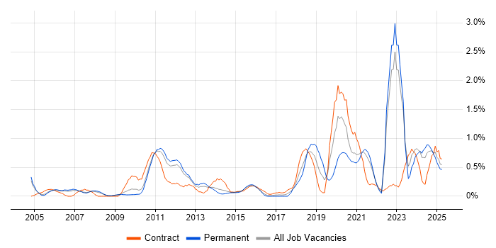 Job vacancy trend for Infrastructure Management in South Yorkshire Job vacancy trend for Infrastructure Management in South Yorkshire