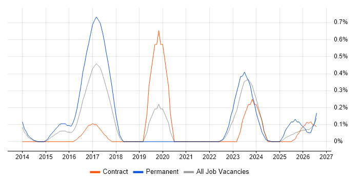 Infrastructure Monitoring job vacancy trend in South Yorkshire
