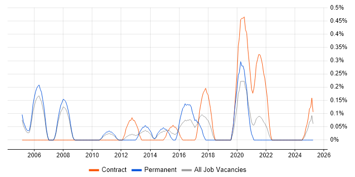 Job vacancy trend for Infrastructure Programme Manager in South Yorkshire Job vacancy trend for Infrastructure Programme Manager in South Yorkshire