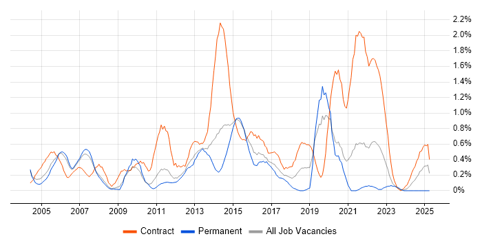 Job vacancy trend for Infrastructure Project Manager in South Yorkshire Job vacancy trend for Infrastructure Project Manager in South Yorkshire