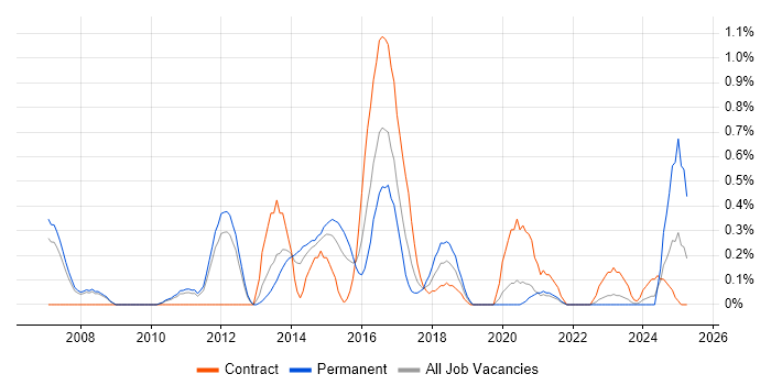 Job vacancy trend for Infrastructure Solutions Architect in South Yorkshire Job vacancy trend for Infrastructure Solutions Architect in South Yorkshire