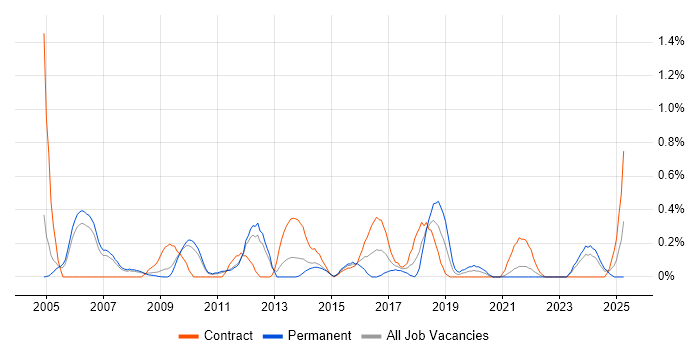 Job vacancy trend for Infrastructure Specialist in South Yorkshire Job vacancy trend for Infrastructure Specialist in South Yorkshire