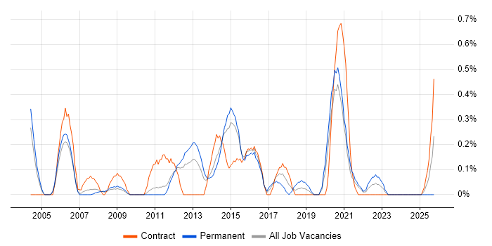 Infrastructure Support Engineer job vacancy trend in South Yorkshire