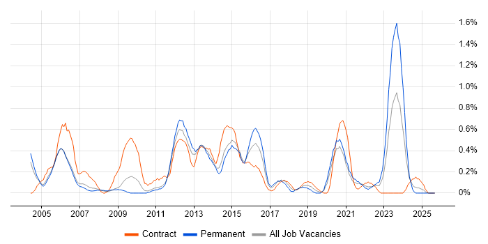 Infrastructure Support job vacancy trend in South Yorkshire Infrastructure Support job vacancy trend in South Yorkshire