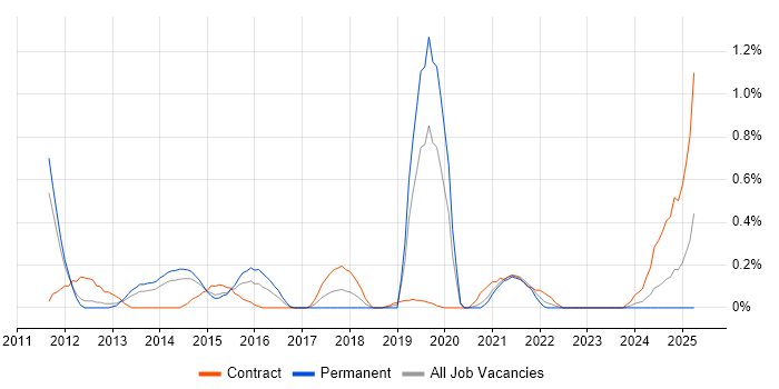 Job vacancy trend for Infrastructure Transformation in South Yorkshire