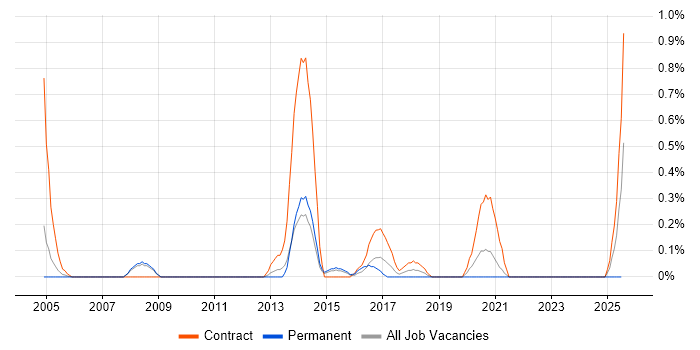 Job vacancy trend for Installation Technician in South Yorkshire Job vacancy trend for Installation Technician in South Yorkshire