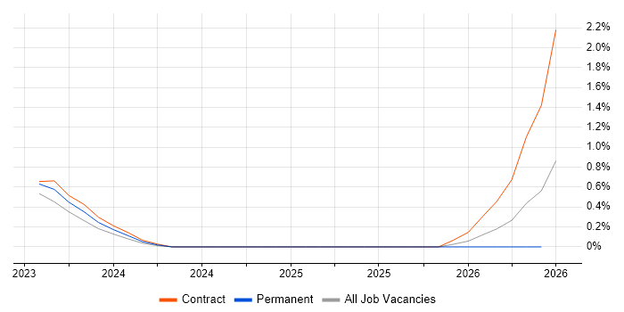 Integrated Workplace Management System job vacancy trend in South Yorkshire