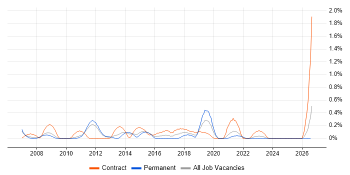 Integration Architect job vacancy trend in South Yorkshire