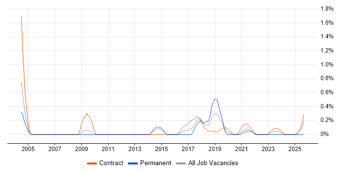 Integration Engineer job vacancy trend in South Yorkshire