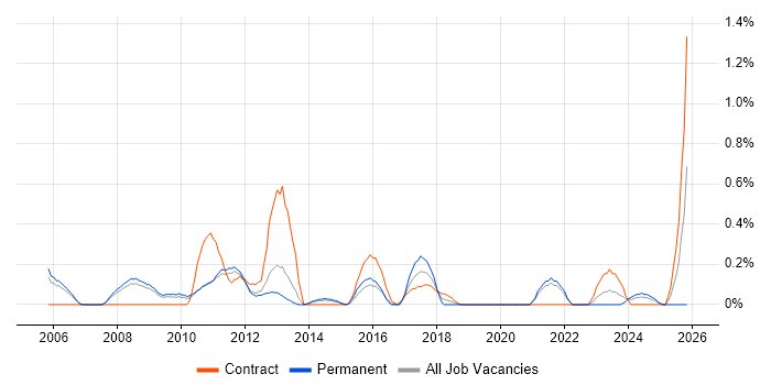 Integration Manager job vacancy trend in South Yorkshire