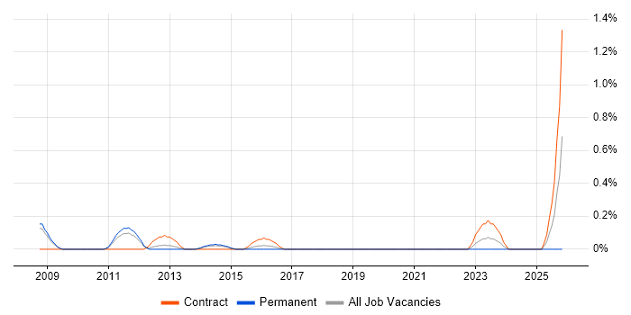 Integration Project Manager job vacancy trend in South Yorkshire