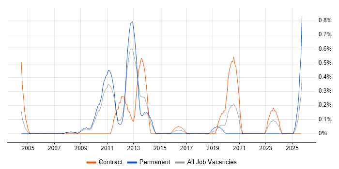 Integration Specialist job vacancy trend in South Yorkshire Integration Specialist job vacancy trend in South Yorkshire