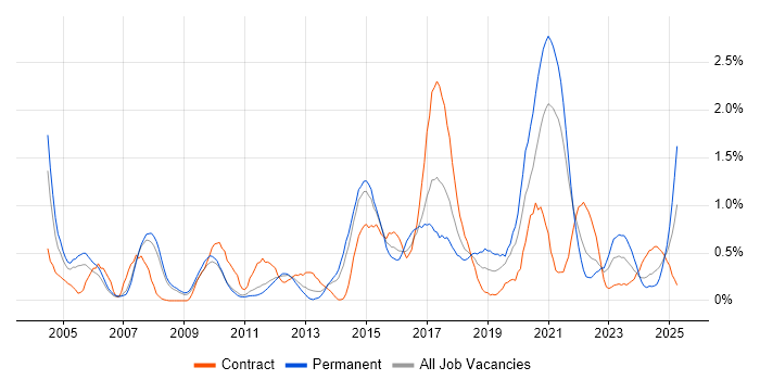Job vacancy trend for Integration Testing in South Yorkshire
