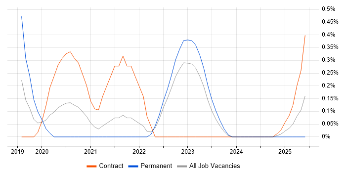 Job vacancy trend for Intelligent Automation in South Yorkshire Job vacancy trend for Intelligent Automation in South Yorkshire