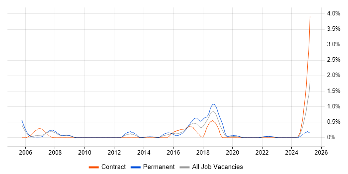 Job vacancy trend for IntelliJ in South Yorkshire Job vacancy trend for IntelliJ in South Yorkshire