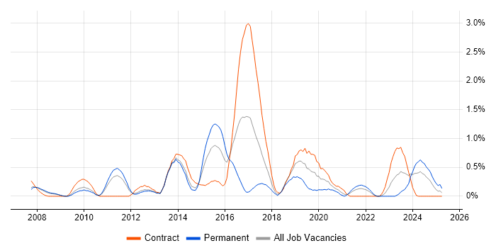 Job vacancy trend for Interaction Design in South Yorkshire Job vacancy trend for Interaction Design in South Yorkshire