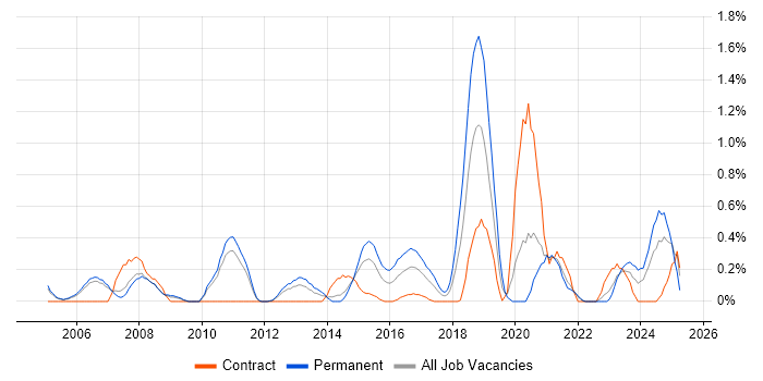 Job vacancy trend for Internal Audit in South Yorkshire Job vacancy trend for Internal Audit in South Yorkshire